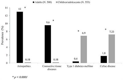Phenotypic Expression of Autoimmunity in Children With Autoimmune Thyroid Disorders